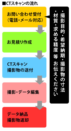 CTスキャンサービスの流れ