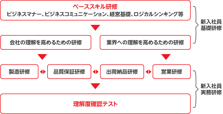 新入社員研修